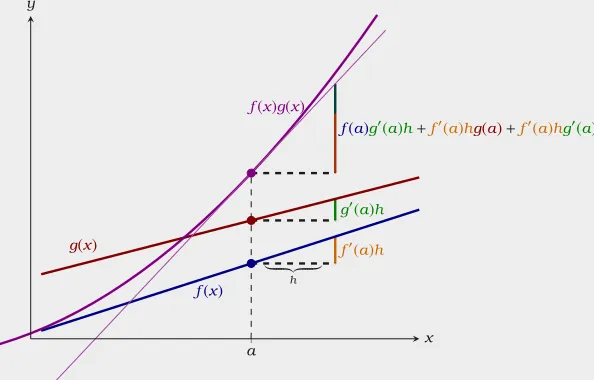 Figure 5.1: A geometric interpretation of the productrule. Since every point on f (x)g(x) is the product ofthe corresponding points on f (x) and g(x), increasinga by a “small amount” h, increases f (a)g(a) by thesum of f (a)g′(a)h and f ′(a)hg(a)