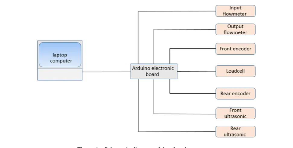 Figure 1  Schematic diagram of data logging system 