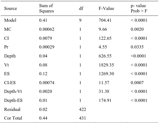 Table 5  Summary of statistics of reduced quadratic models 