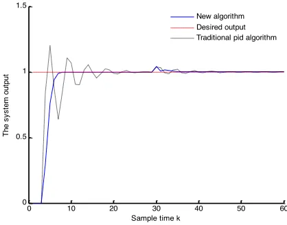 Fig. 4. The robustness of algorithm compared with traditional PID algorithm in linear system 