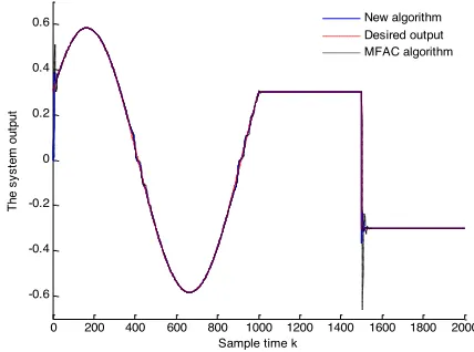 Fig. 5. The superiority of control system compared with the MFAC algorithm 
