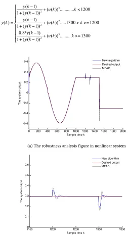 Fig. 6. The robust analysis in the nonlinear system 