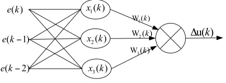Fig. 1. the completed control structure of the nonlinear system 