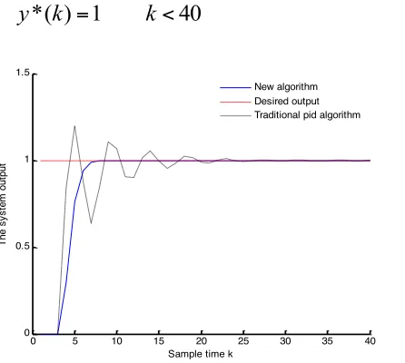Fig. 3. The tracking performance compared with traditional PID in linear system 