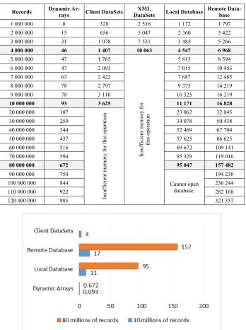 Table 2.  Average data loading time (in milliseconds) for table "Movements" for different number of records using five data organization approaches