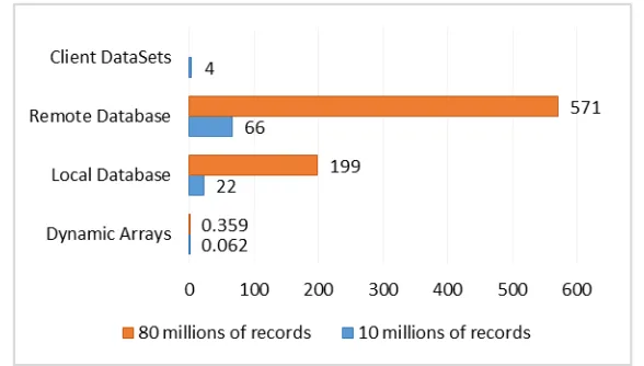 Fig. 5. Comparison of time needed to iterate over all records (in seconds) for 10 and 80 mil-lions of records for the different data organization approaches 