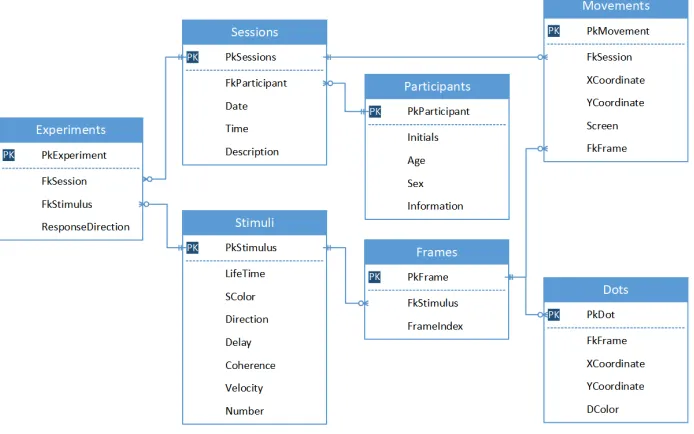 Fig. 1. Structure of the relational database "Mvsemdm" 