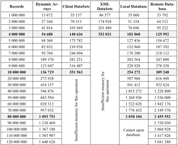 Table 1.  File size (in KB) of the stored table "Movements" for different number of records using five data organization approaches