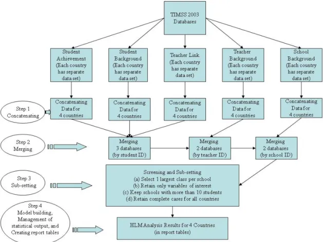 Figure 1. Flowchart for Managing Multiple Databases from TIMSS 2003  Treatment of Missing Data 