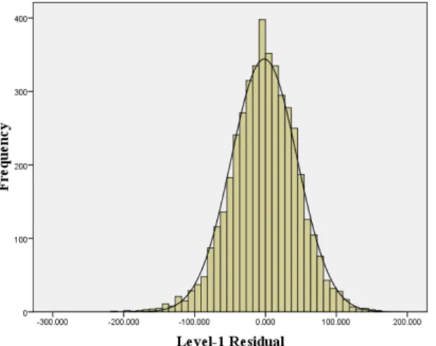 Figure 2. Histogram for Level-1 Residuals for USA 