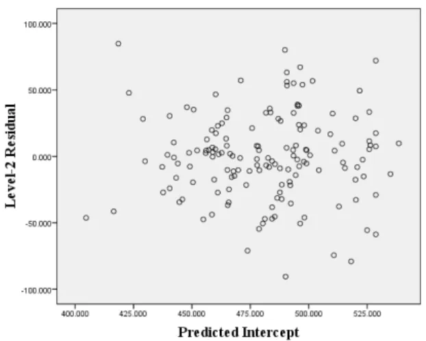 Figure 5. Level-2 Intercept Residuals by Predicted Intercept for USA 