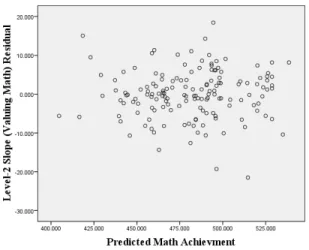 Figure 7. Level-2 Slope (Valuing Math) Residuals by Predicted Math Achievement for  USA 