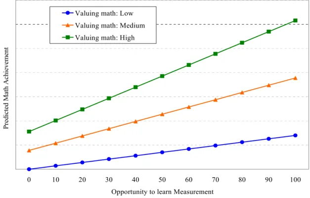 Figure 10. Interaction between Valuing of Math and Opportunity to Learn measurement  for USA 