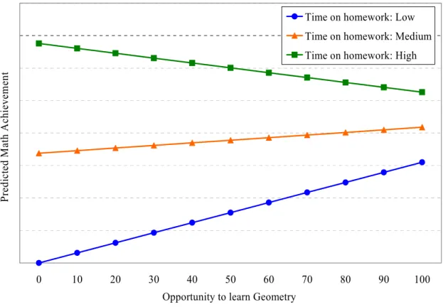 Figure 11. Interaction between Time Student Spent on Homework and Opportunity to  Learn geometry for USA 