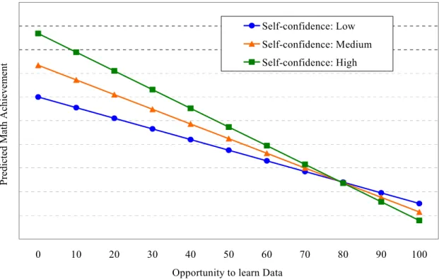 Figure 12. Interaction between Self-confidence in Learning Math and Opportunity to  Learn data for USA 