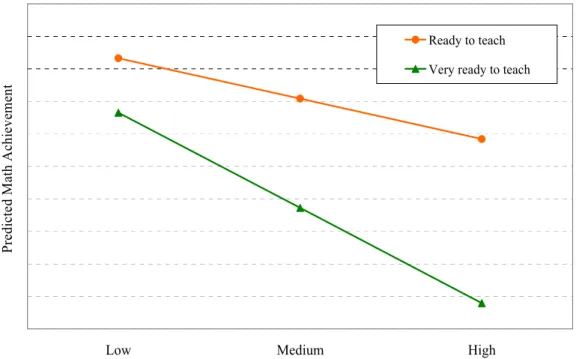 Figure 13. Interaction between Time Student Spent on Homework and Teacher Reported  Readiness to Teach Number for USA 