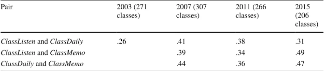 Table 3   Correlations between class-level instruction variables in the Swedish data