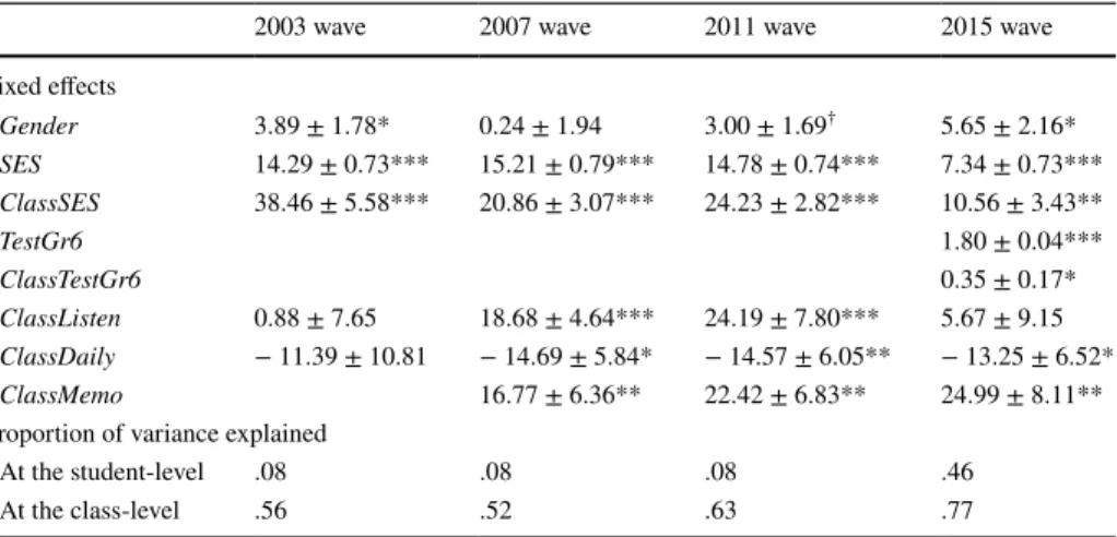 Table 4   Results of the multi-level model of mathematics achievement in the Swedish data