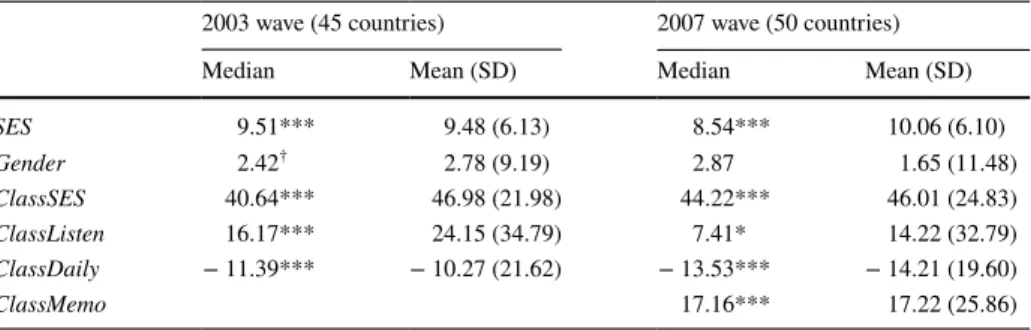 Fig. 1    Dotplots of mean ClassListen (left) and mean ClassDaily (right) in the 2003 wave (x-axis) and the  2007 wave (y-axis) for 36 countries participating in both waves