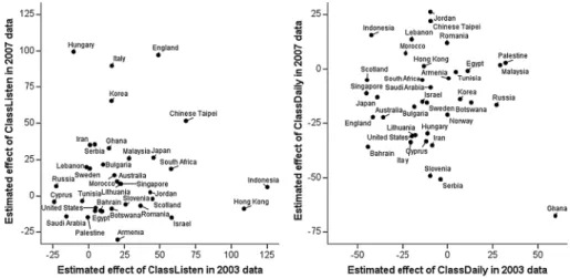 Fig. 2    Dotplots of the estimated effects on mathematics achievement of ClassListen (top) and ClassDaily  (bottom) in the 2003 wave (x-axis) and the 2007 wave (y-axis) for 36 countries participating in both waves