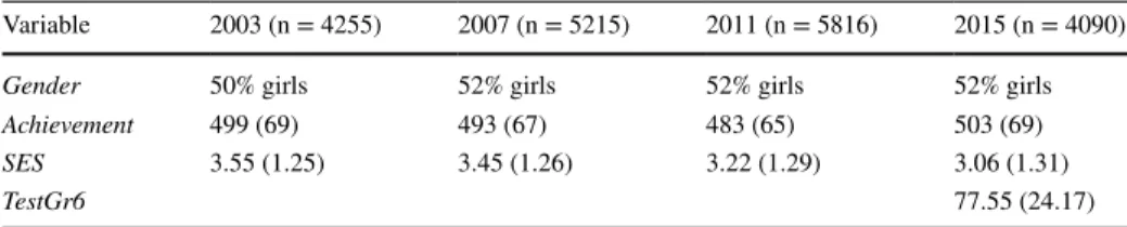 Table  2 reports the mean values and standard deviations of the class-level instruction  variables