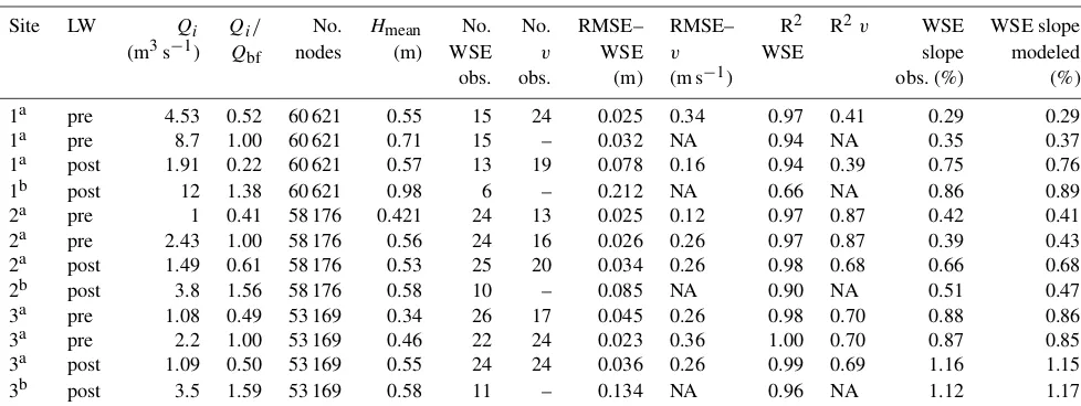 Table 2. Nays2DH model parameters and calibration results for pre- and post-large-wood (LW) models for different discharge (Qi) levels.Fractional bankfull discharge (Qi/Qbf), average model depth (Hmean), number of water surface elevation (WSE) and velocity (v) observa-tions taken, root mean square error (RMSE), R2 for WSE, and time-averaged v are indicated for calibration runs when available along withobserved and modeled WSE slopes.