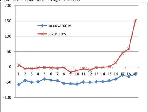 Figure 2: Unconditional Savings Gaps 