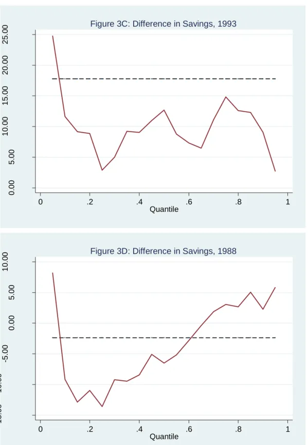 Figure 3C: Difference in Savings, 1993