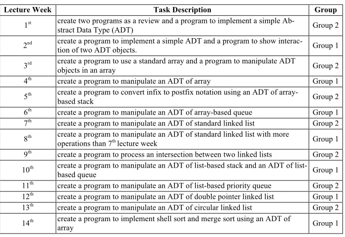 Table 1.  Detailed Laboratory Tasks and Their Assigned Intervened Group 