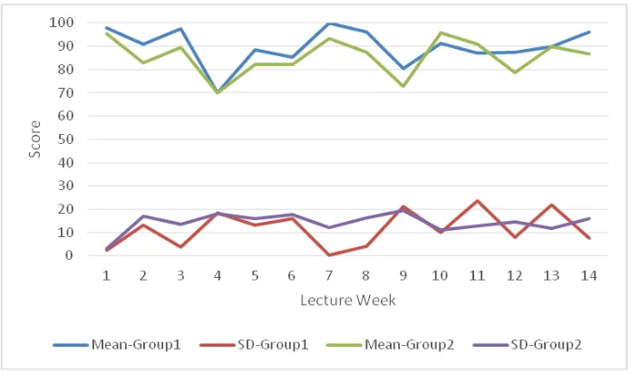 Fig. 1. The comparison of mean and standard deviation of student laboratory results. 