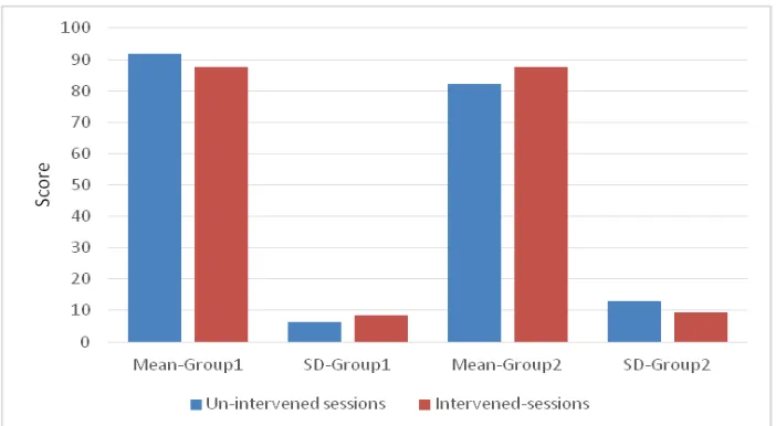 Fig. 2. The comparison of mean and standard deviation of paired tests.