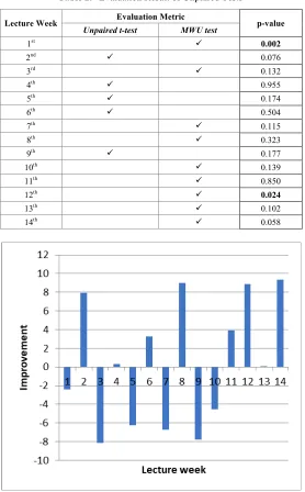 Table 2.  Evaluation Result of Unpaired Tests  