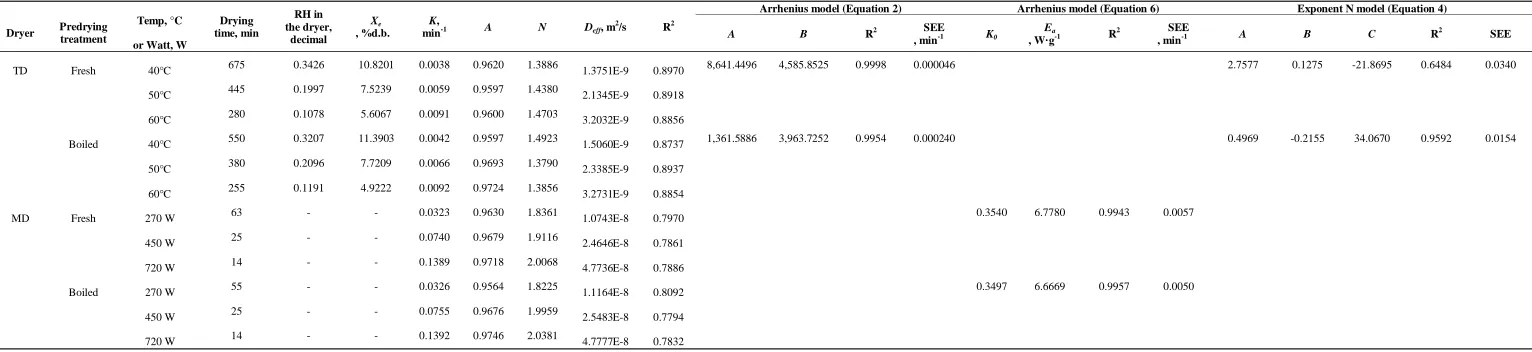 Table 7 Drying time, RH, Xe, K, A, N, Deff, Ea and constants in the Arrhenius model 