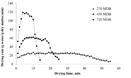 Figure 3 Drying rate of boiled bamboo shoot using MD at 270, 450 and 720 W 