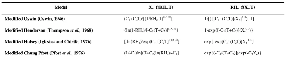 Table 1 Sorption isotherm equations 