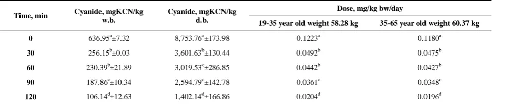 Table 3 Physical and chemical properties of raw bamboo shoots 
