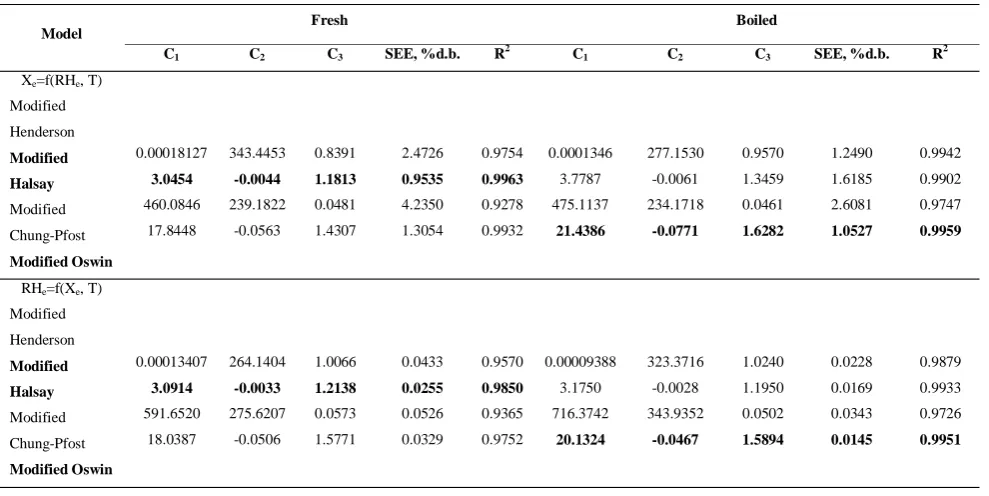 Table 5 Constants of desorption isotherms for fresh and boiled bamboo shoots 