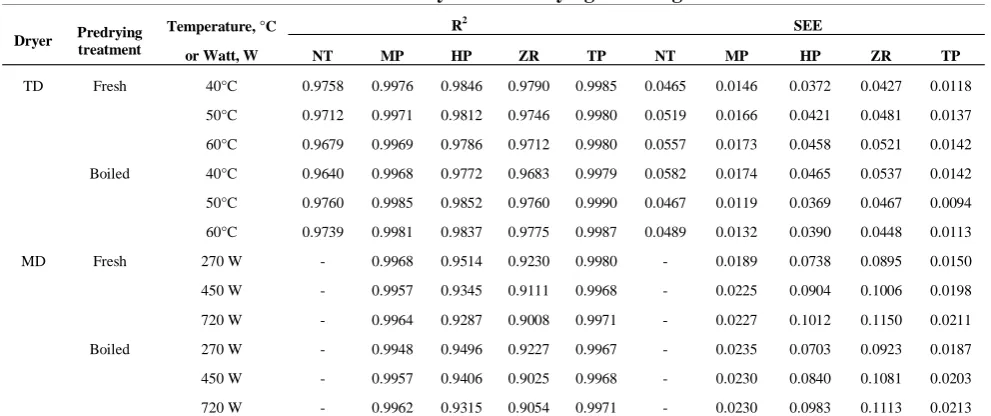 Table 6 Results of statistical analysis on the drying modeling of bamboo shoots 