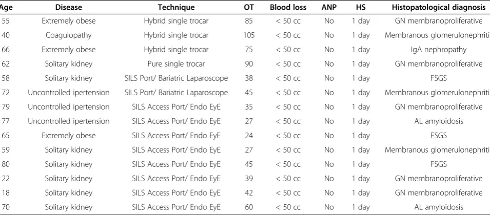 Table 1 Patient indications for performing LESS renal biopsy, surgical data and histopatological diagnosis based onretroperiotneoscopic LESS renal biopsy