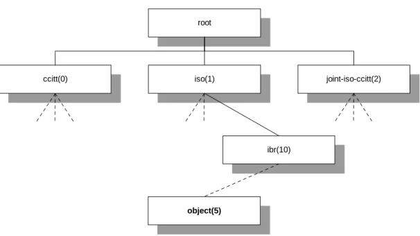 Figure 2 gives an example of a MIB tree structure and this naming scheme. 