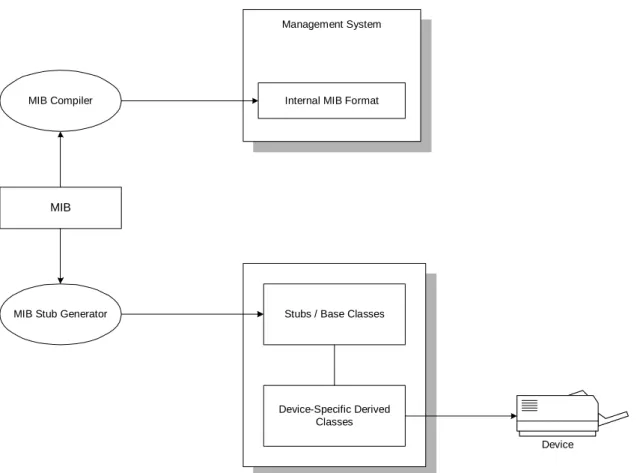 Figure 3. MIB usage in SNMP. A MIB is normally compiled into both an internal format  for management software, as well as a set of base classes for proxy agent 