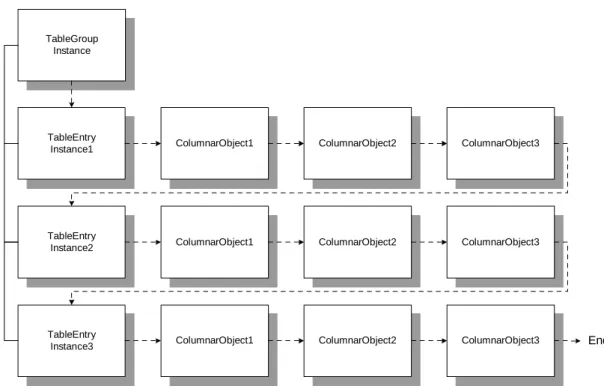 Figure 4. Table structure in SNMP. Tables are created by instancing multiple tableEntry  objects to create rows of the table