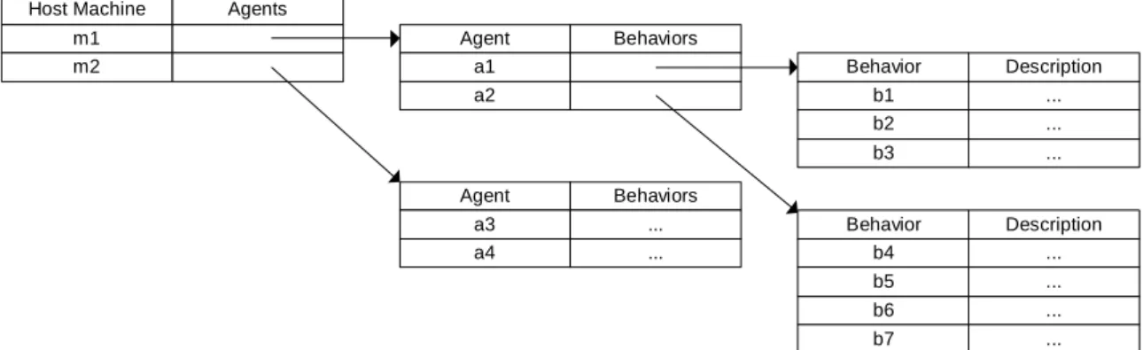 Figure 5 shows the ideal representation for this structure, and Figure 6 shows the  alternative structure that would be used in an SNMP MIB