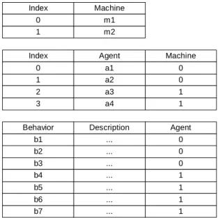 Figure 6. A flat table representation in a MIB structure. 