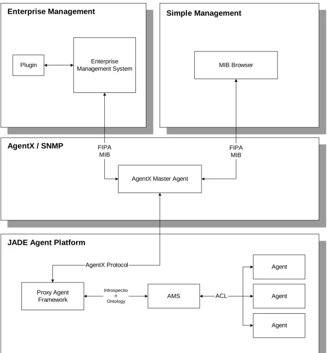 Figure 7. Architecture of AgentSNMP. 