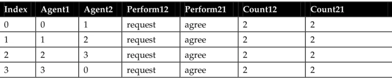 Table 4. Channel table entries for message routing scenario. 