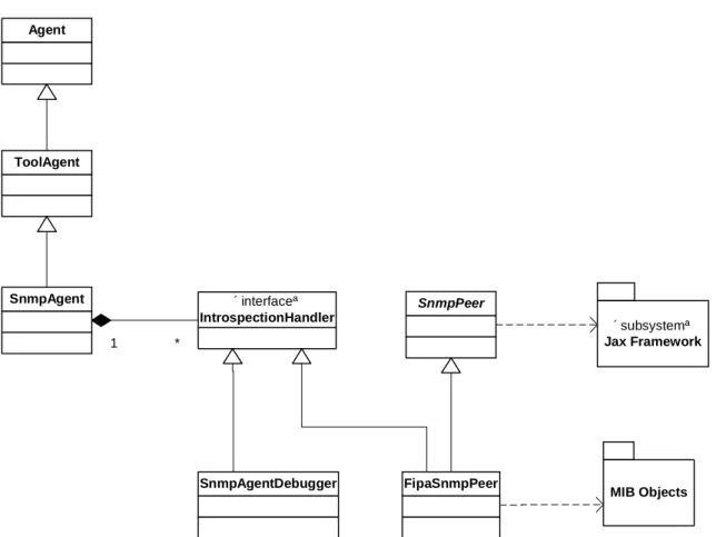 Table 5. Description of class functionality in AgentSNMP. 