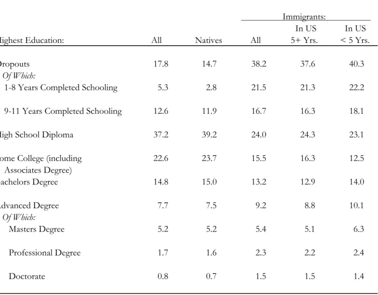 Table 1: Educational Attainment of Natives and Immigrants in 2000 Census