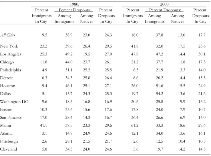 Table 2:  Immigrant Densities and the Relative Fractions of Less Educated Workers, Selected Cities 1980 and 2000