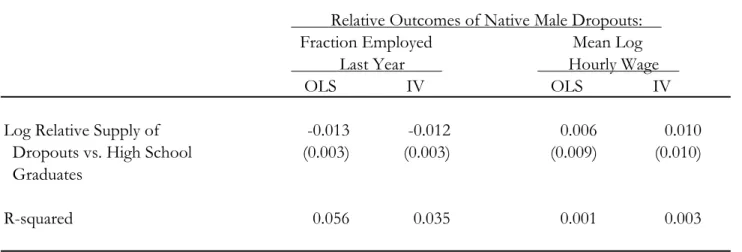 Table 3: Effects of Relative Supply on the Relative Wages and Employment of Native Male Dropouts